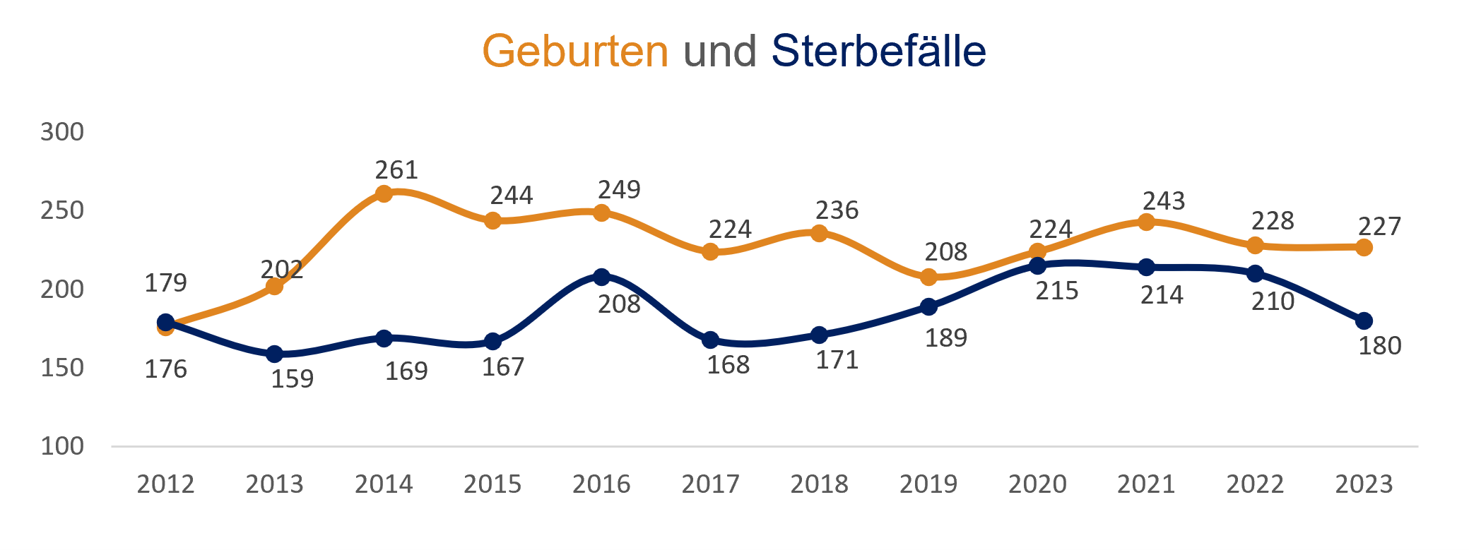 Diagramm: Geburten und Sterbefälle im Stadtbezirk 03 - Nordostin Ingolstadt